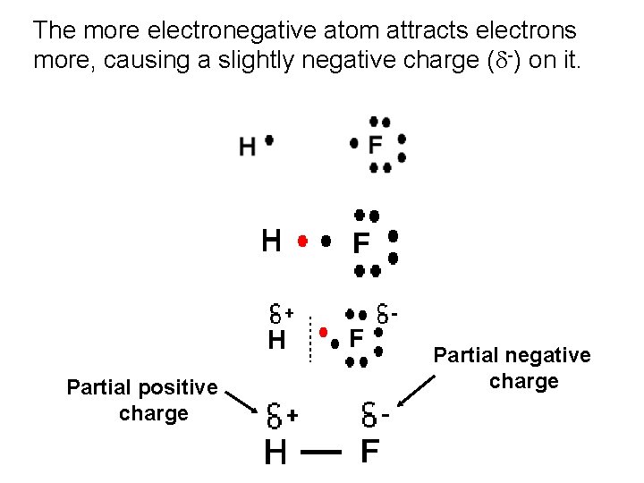 The more electronegative atom attracts electrons more, causing a slightly negative charge ( -)