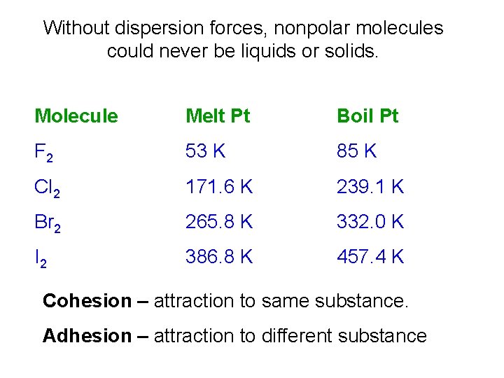 Without dispersion forces, nonpolar molecules could never be liquids or solids. Molecule Melt Pt