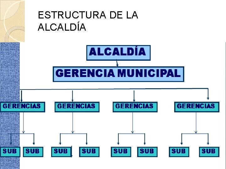 ESTRUCTURA DE LA ALCALDÍA GERENCIA MUNICIPAL GERENCIAS SUB SUB 29 