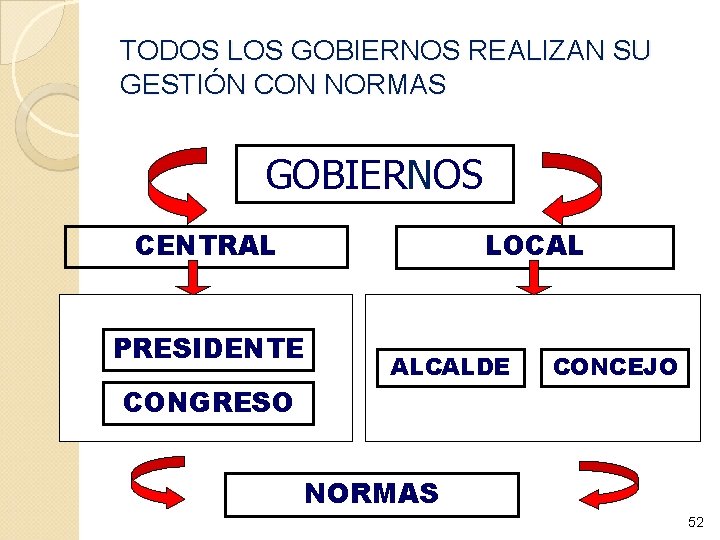 TODOS LOS GOBIERNOS REALIZAN SU GESTIÓN CON NORMAS GOBIERNOS CENTRAL LOCAL PRESIDENTE ALCALDE CONCEJO