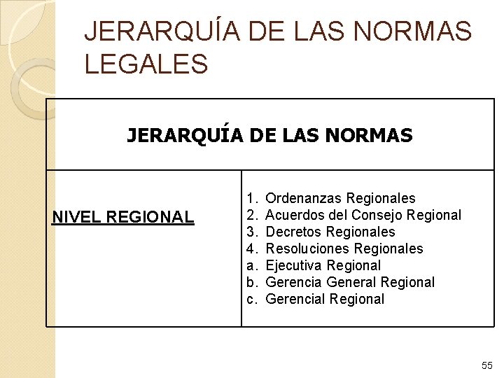 JERARQUÍA DE LAS NORMAS LEGALES JERARQUÍA DE LAS NORMAS NIVEL REGIONAL 1. 2. 3.