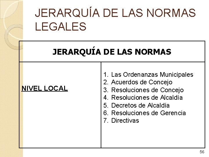 JERARQUÍA DE LAS NORMAS LEGALES JERARQUÍA DE LAS NORMAS NIVEL LOCAL 1. 2. 3.