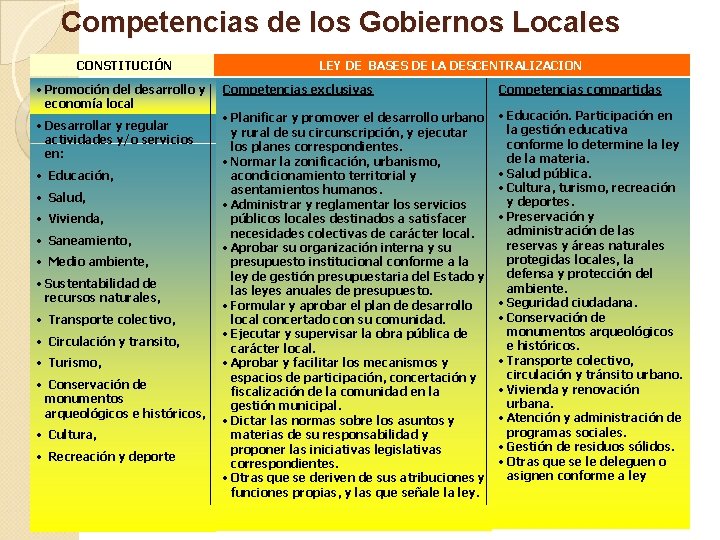 Competencias de los Gobiernos Locales CONSTITUCIÓN • Promoción del desarrollo y economía local •