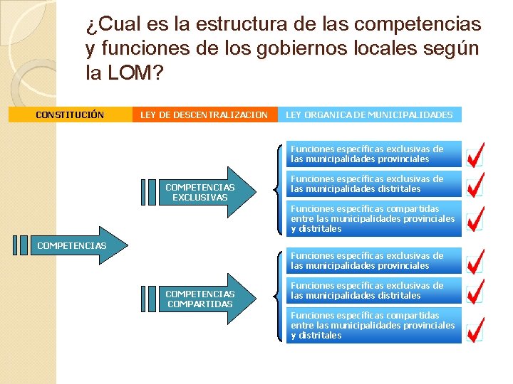 ¿Cual es la estructura de las competencias y funciones de los gobiernos locales según