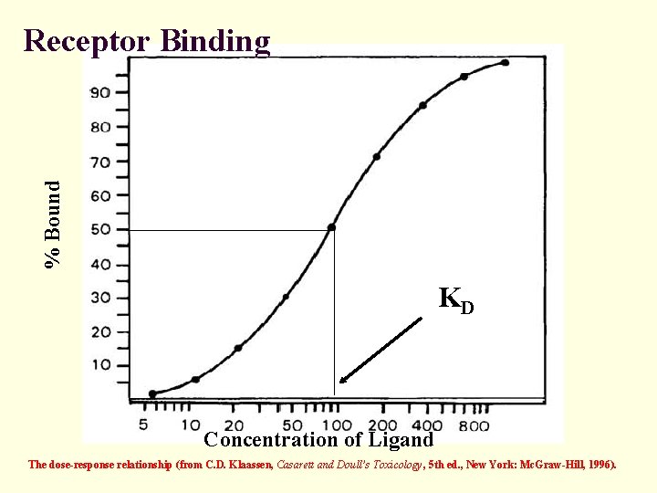 % Bound Receptor Binding KD Concentration of Ligand The dose-response relationship (from C. D.