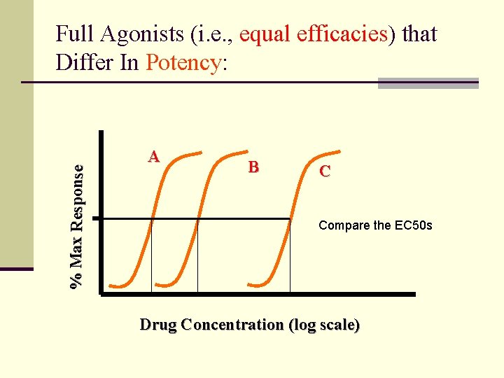 % Max Response Full Agonists (i. e. , equal efficacies) that Differ In Potency: