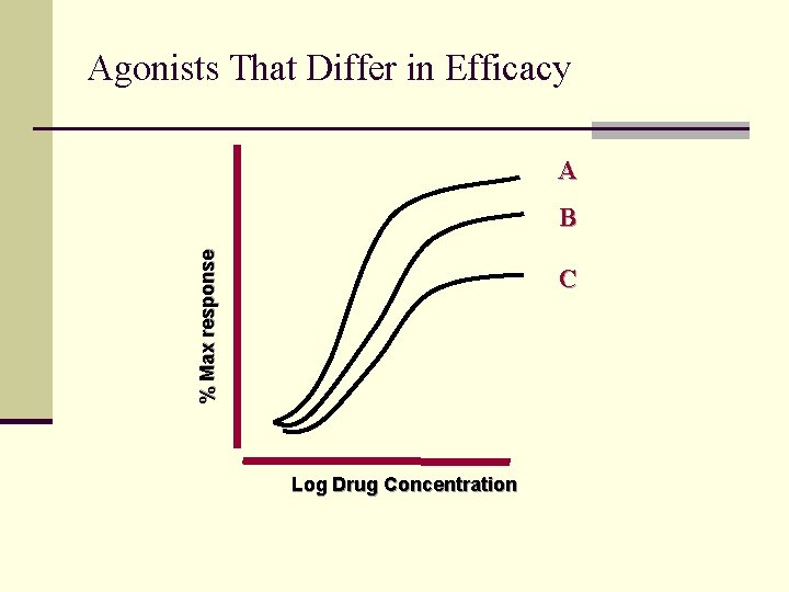 Agonists That Differ in Efficacy A % Max response B C Log Drug Concentration