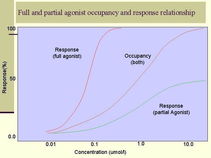 Full and partial agonist occupancy and response relationship 100 Response(%) Response (full agonist) Occupancy