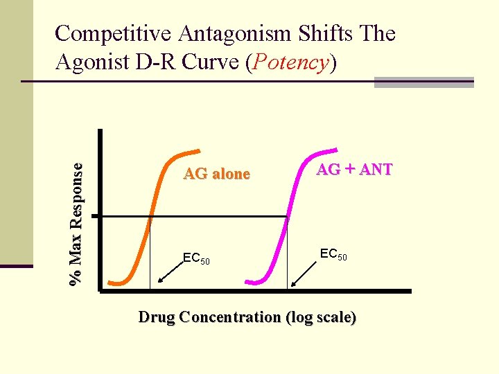 % Max Response Competitive Antagonism Shifts The Agonist D-R Curve (Potency) AG alone EC