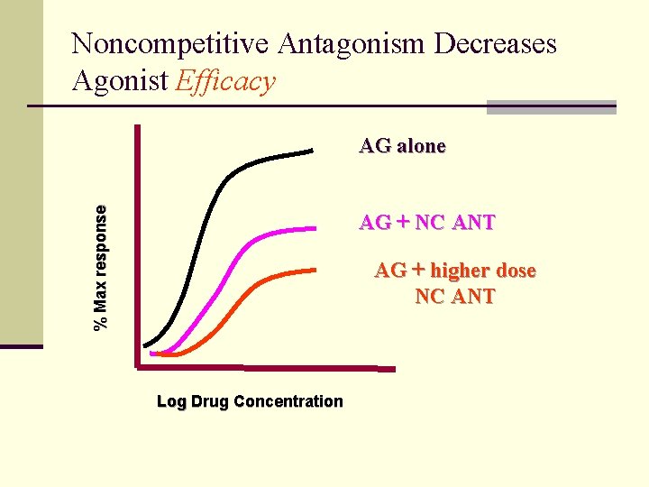 Noncompetitive Antagonism Decreases Agonist Efficacy % Max response AG alone AG + NC ANT