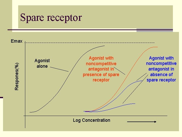 Spare receptor are said to be ‘spare’ for a given pharmacological response when the