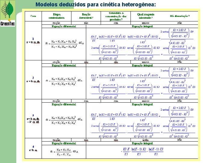 Modelos deduzidos para cinética heterogênea: 