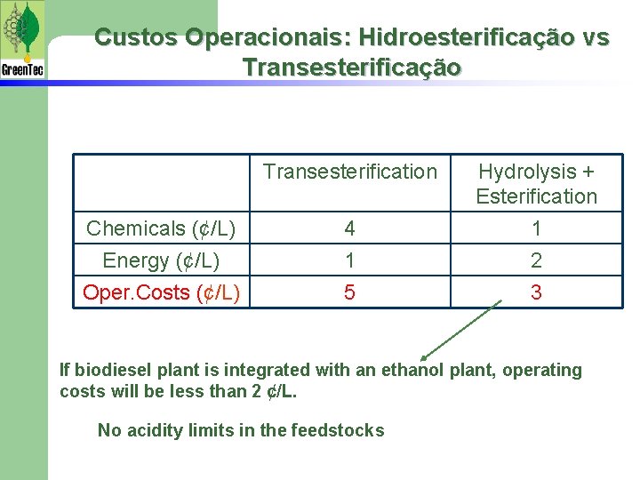 Custos Operacionais: Hidroesterificação vs Transesterificação Chemicals (¢/L) Energy (¢/L) Oper. Costs (¢/L) Transesterification Hydrolysis