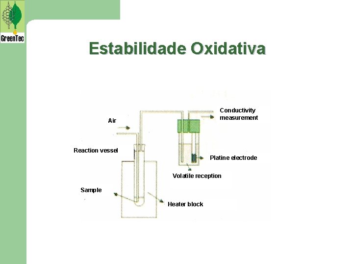 Estabilidade Oxidativa Conductivity measurement Air Reaction vessel Platine electrode Volatile reception Sample Heater block