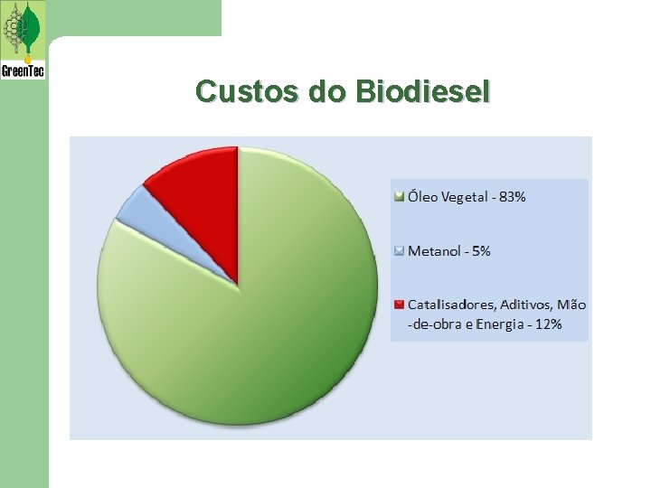 Custos do Biodiesel 