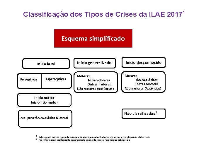 Classificação dos Tipos de Crises da ILAE 20171 Esquema simplificado Início focal Perceptivas Disperceptivas