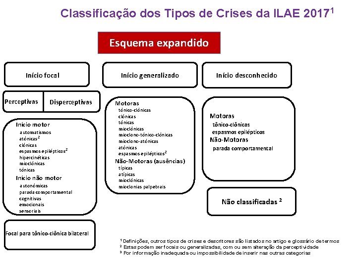 Classificação dos Tipos de Crises da ILAE 20171 Esquema expandido Início generalizado Início focal