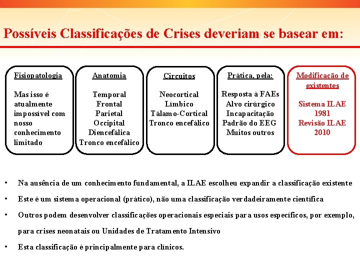 Possíveis Classificações de Crises deveriam se basear em: Fisiopatologia Mas isso é atualmente impossível