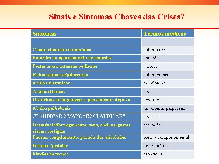 Sinais e Sintomas Chaves das Crises? Sintomas Termos médicos Comportamento automático automatismos Emoções ou