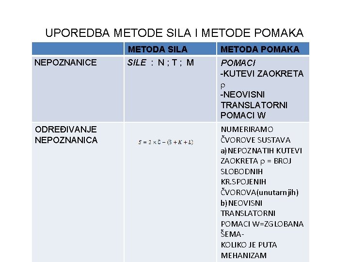 UPOREDBA METODE SILA I METODE POMAKA NEPOZNANICE ODREĐIVANJE NEPOZNANICA METODA SILA METODA POMAKA SILE