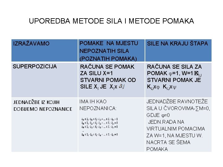 UPOREDBA METODE SILA I METODE POMAKA SILE NA KRAJU ŠTAPA SUPERPOZICIJA POMAKE NA MJESTU