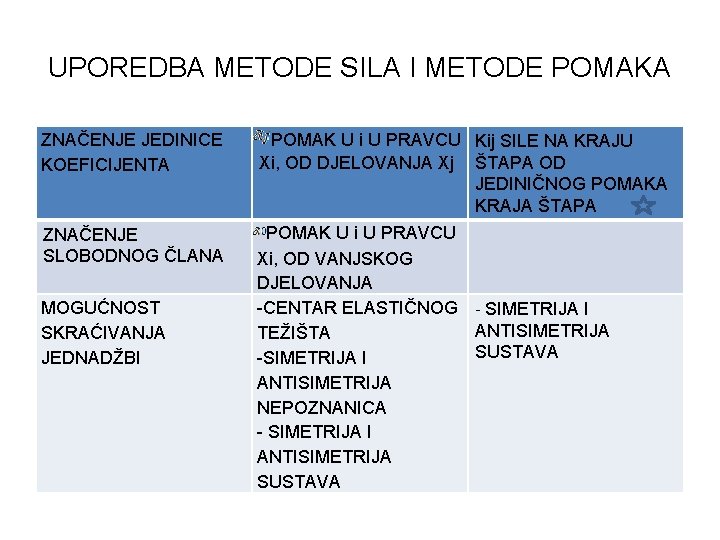 UPOREDBA METODE SILA I METODE POMAKA ZNAČENJE JEDINICE KOEFICIJENTA POMAK U i U PRAVCU