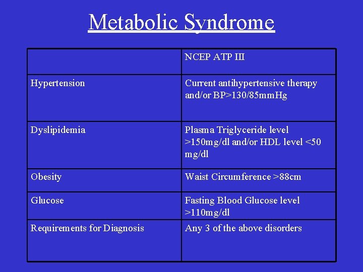 Metabolic Syndrome NCEP ATP III Hypertension Current antihypertensive therapy and/or BP>130/85 mm. Hg Dyslipidemia