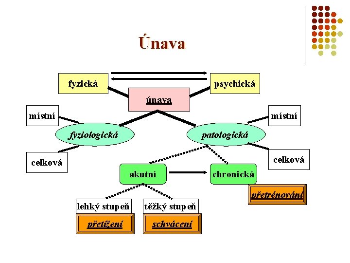 Únava fyzická psychická únava místní fyziologická patologická celková akutní chronická přetrénování lehký stupeň těžký