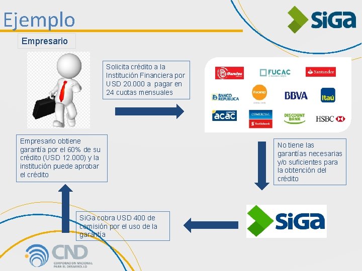 Ejemplo Empresario Solicita crédito a la Institución Financiera por USD 20. 000 a pagar