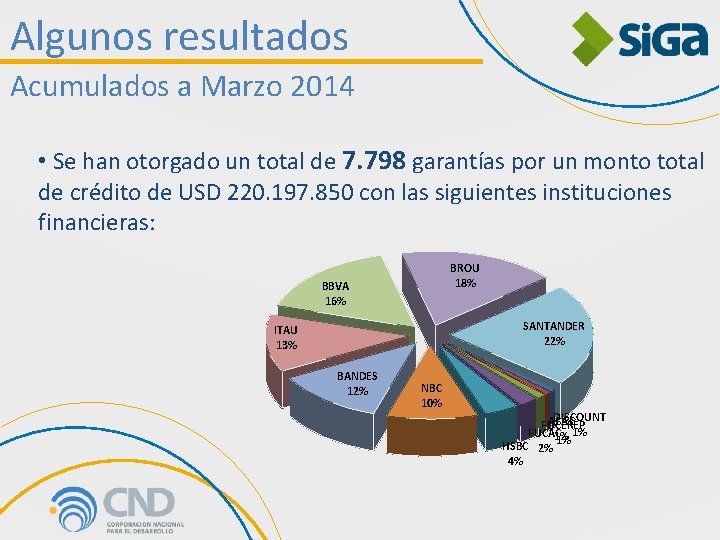 Algunos resultados Acumulados a Marzo 2014 • Se han otorgado un total de 7.