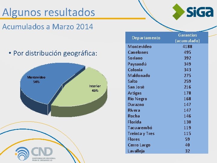 Algunos resultados Acumulados a Marzo 2014 Departamento • Por distribución geográfica: Montevideo 54% Interior