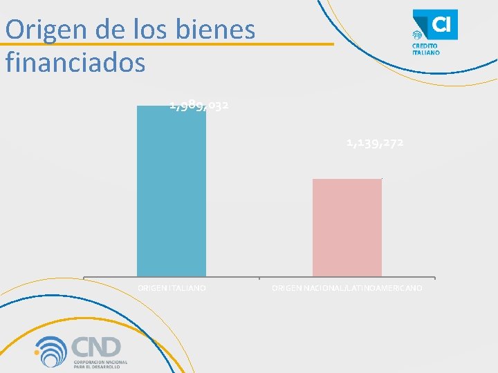 Origen de los bienes financiados 1, 989, 032 1, 139, 272 ORIGEN ITALIANO ORIGEN