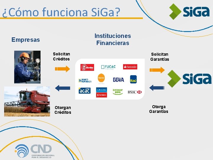 ¿Cómo funciona Si. Ga? Instituciones Financieras Empresas Solicitan Créditos Solicitan Garantías Otorgan Créditos Otorga