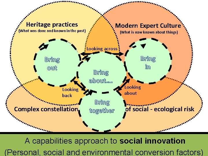 Heritage practices Modern Expert Culture (What was done and known in the past) B