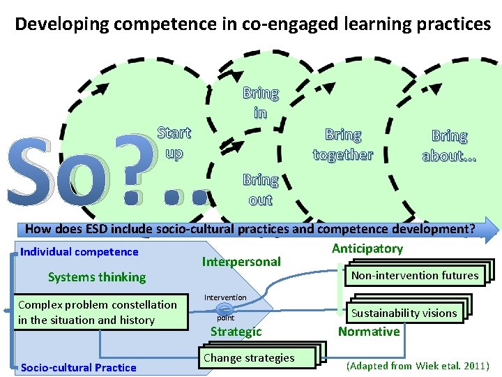 Developing competence in co-engaged learning practices So? . . Start up Bring in Bring