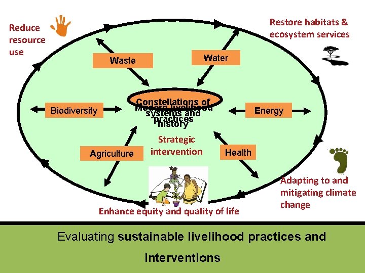 Restore habitats & ecosystem services Reduce resource use Water Waste Constellations of Modern livelihood