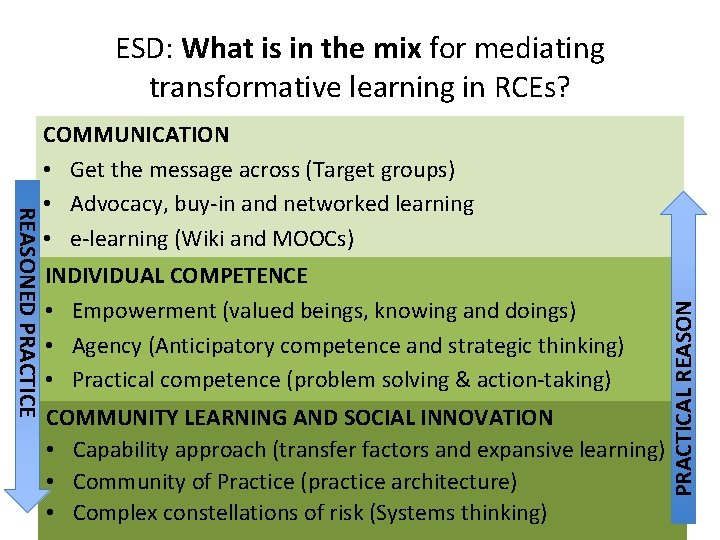ESD: What is in the mix for mediating transformative learning in RCEs? INDIVIDUAL COMPETENCE