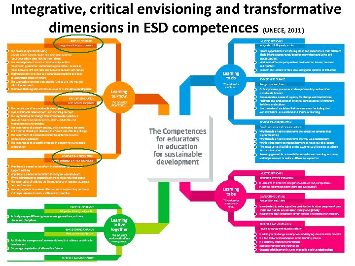 Integrative, critical envisioning and transformative dimensions in ESD competences (UNECE, 2011) 