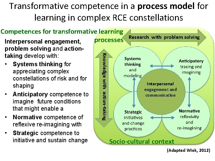 Transformative competence in a process model for learning in complex RCE constellations Competences for