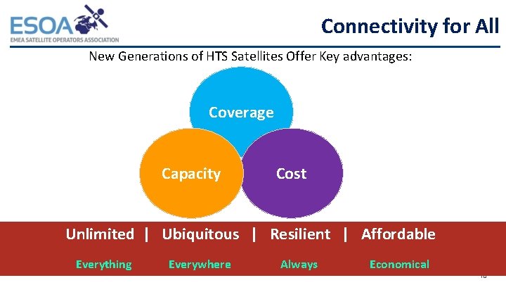 Connectivity for All New Generations of HTS Satellites Offer Key advantages: Coverage Capacity Cost