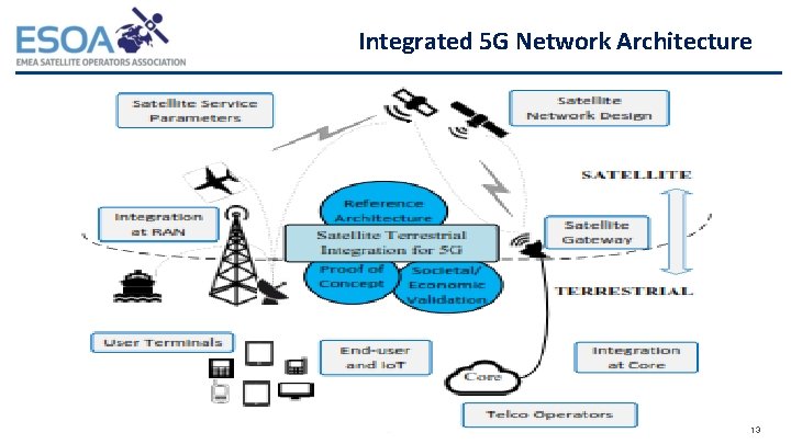 Integrated 5 G Network Architecture 13 