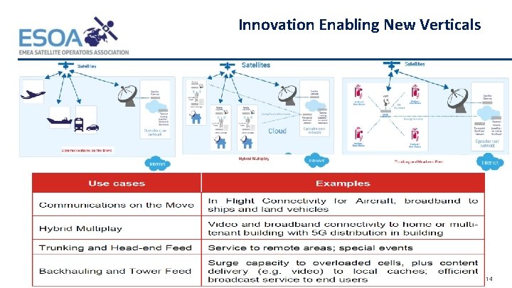 Innovation Enabling New Verticals 14 