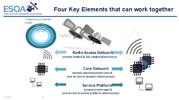 Four Key Elements that can work together “Organise to Innovate” model: Radio Access Network