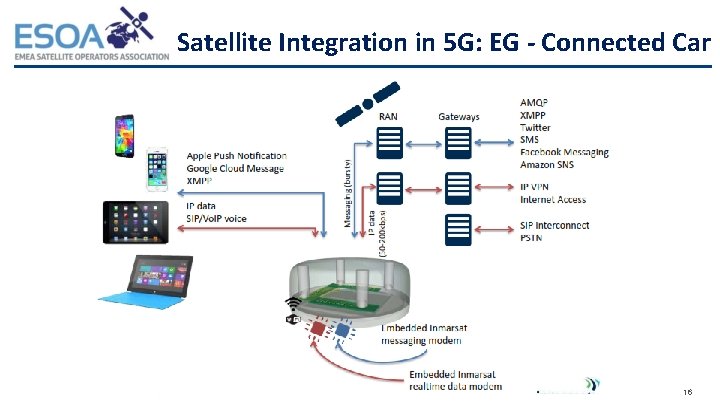 Satellite Integration in 5 G: EG - Connected Car 16 