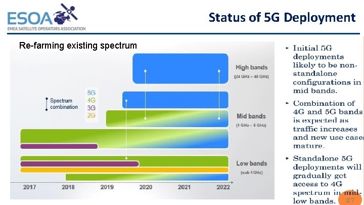 Status of 5 G Deployment Re-farming existing spectrum 17 