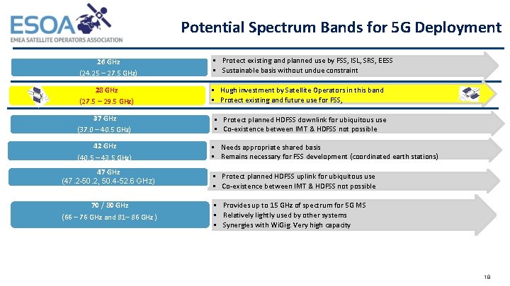 Potential Spectrum Bands for 5 G Deployment 26 GHz (24. 25 – 27. 5