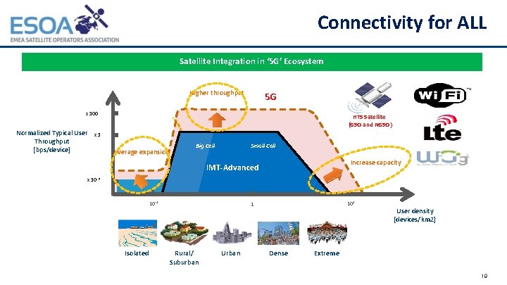 Connectivity for ALL Satellite Integration in ‘ 5 G’ Ecosystem Higher throughput 5 G
