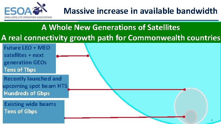 Massive increase in available bandwidth A Whole New Generations of Satellites A real connectivity
