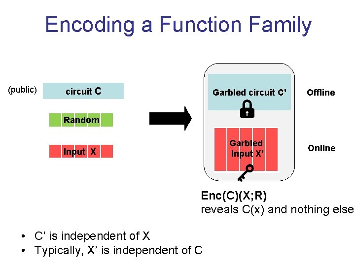 Encoding a Function Family (public) circuit C Garbled circuit C’ Offline Random Garbled Input