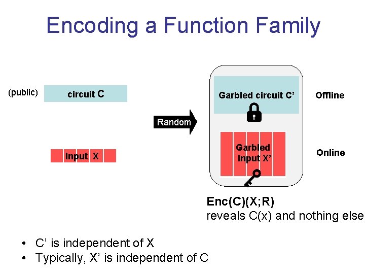 Encoding a Function Family (public) circuit C Garbled circuit C’ Offline Random Garbled Input